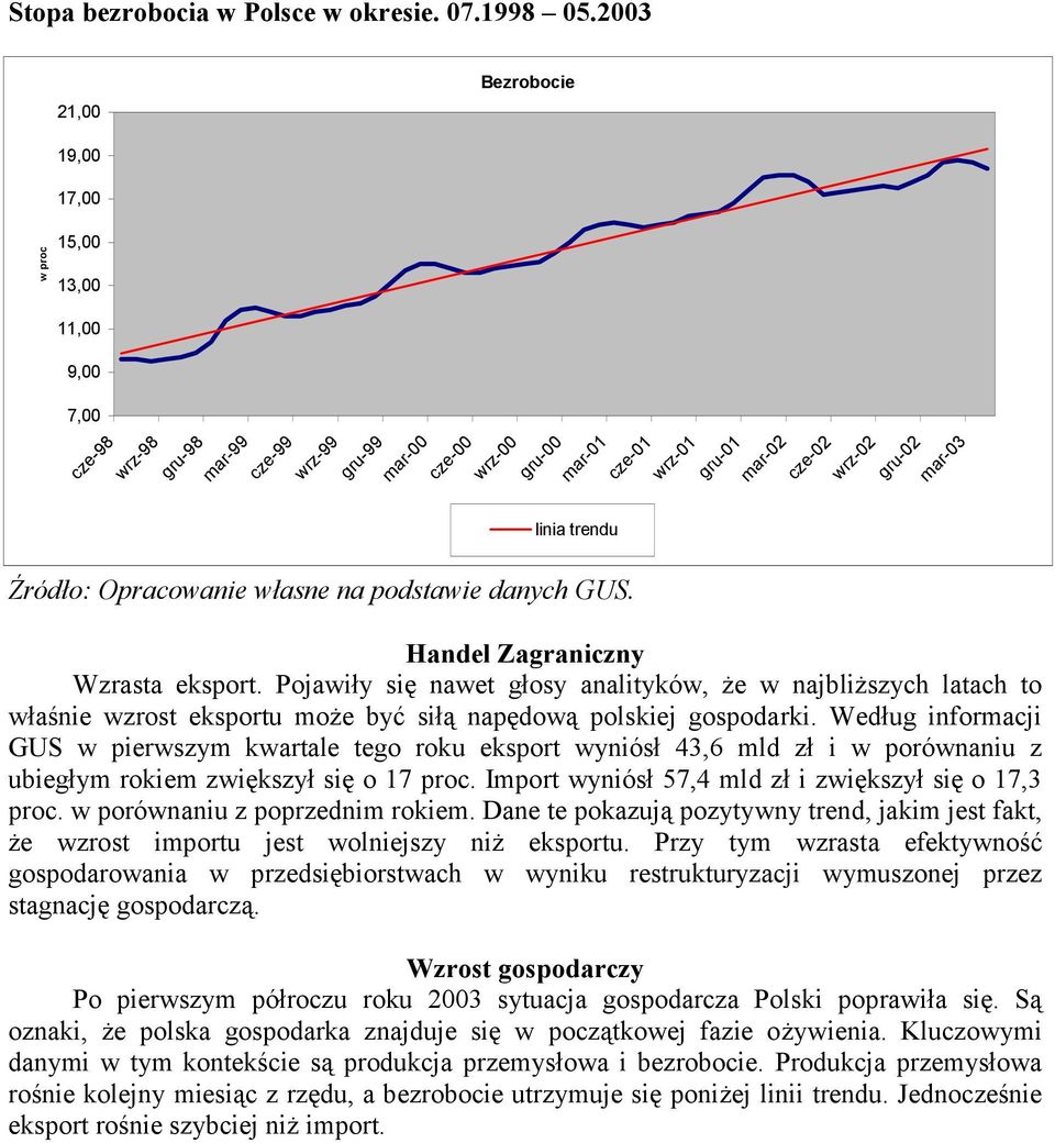 gru-02 mar-03 linia trendu Źródło: Opracowanie własne na podstawie danych GUS. Handel Zagraniczny Wzrasta eksport.