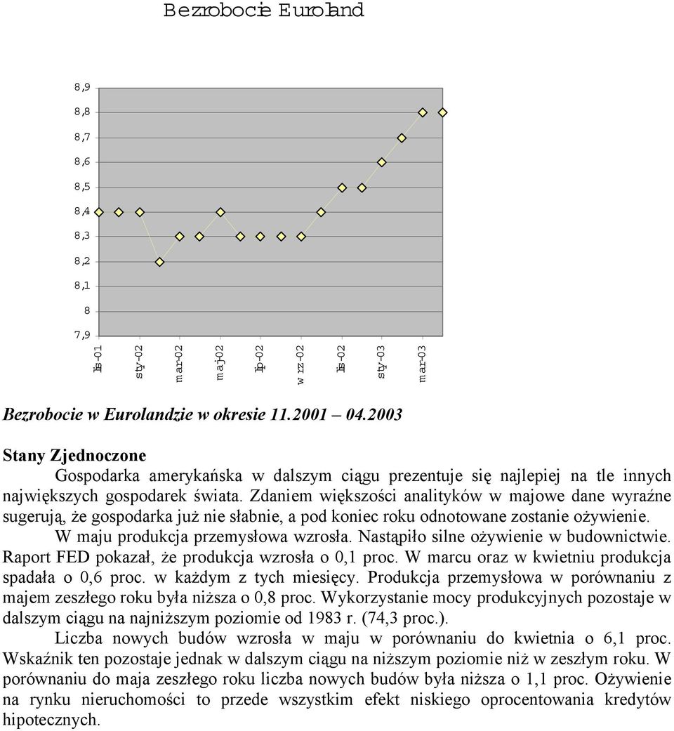 Zdaniem większości analityków w majowe dane wyraźne sugerują, że gospodarka już nie słabnie, a pod koniec roku odnotowane zostanie ożywienie. W maju produkcja przemysłowa wzrosła.