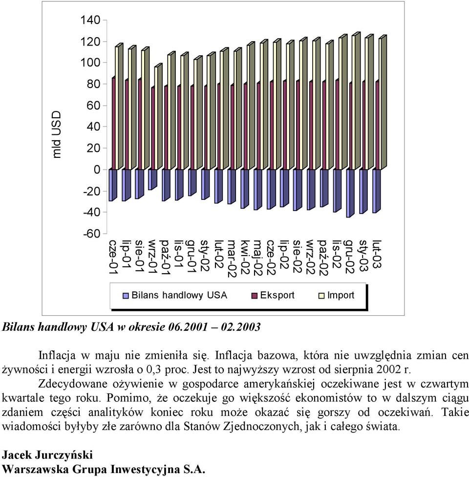 Jest to najwyższy wzrost od sierpnia 2002 r. Zdecydowane ożywienie w gospodarce amerykańskiej oczekiwane jest w czwartym kwartale tego roku.