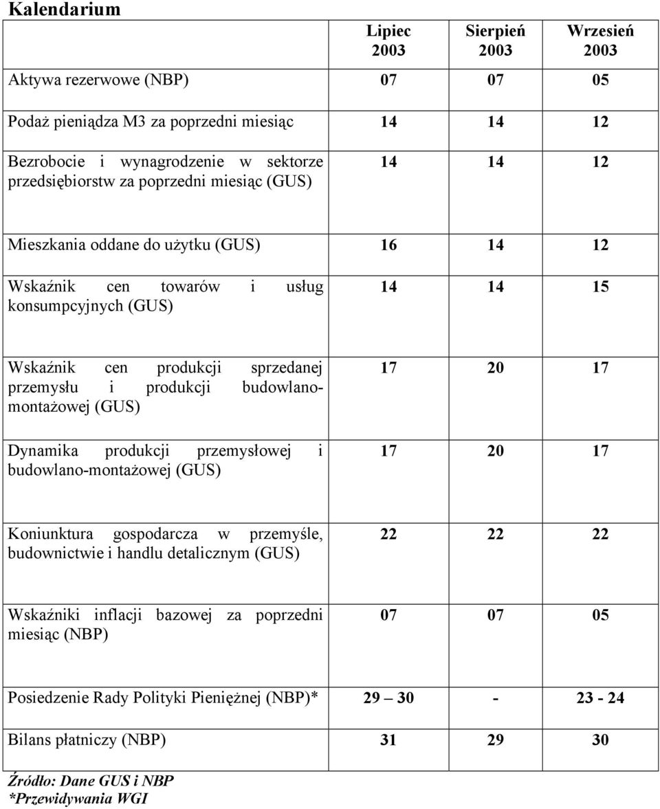 budowlanomontażowej (GUS) Dynamika produkcji przemysłowej i budowlano-montażowej (GUS) 17 20 17 17 20 17 Koniunktura gospodarcza w przemyśle, budownictwie i handlu detalicznym (GUS) 22 22 22