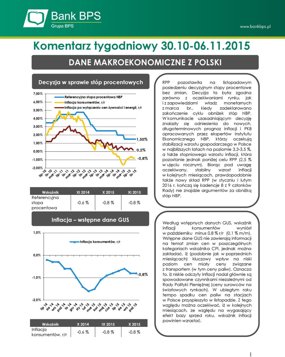 IX 2015 X 2015 Inflacja konsumentów, r/r -0,6 % -0,8 % -0,8 % RPP pozostawiła na listopadowym posiedzeniu decyzyjnym stopy procentowe bez zmian.