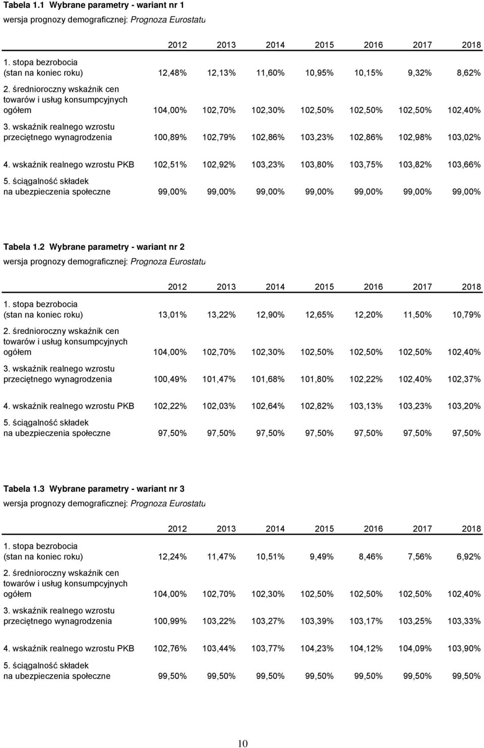 wskaźnik realnego wzrostu przeciętnego wynagrodzenia 100,89% 102,79% 102,86% 103,23% 102,86% 102,98% 103,02% 4. wskaźnik realnego wzrostu PKB 102,51% 102,92% 103,23% 103,80% 103,75% 103,82% 103,66% 5.