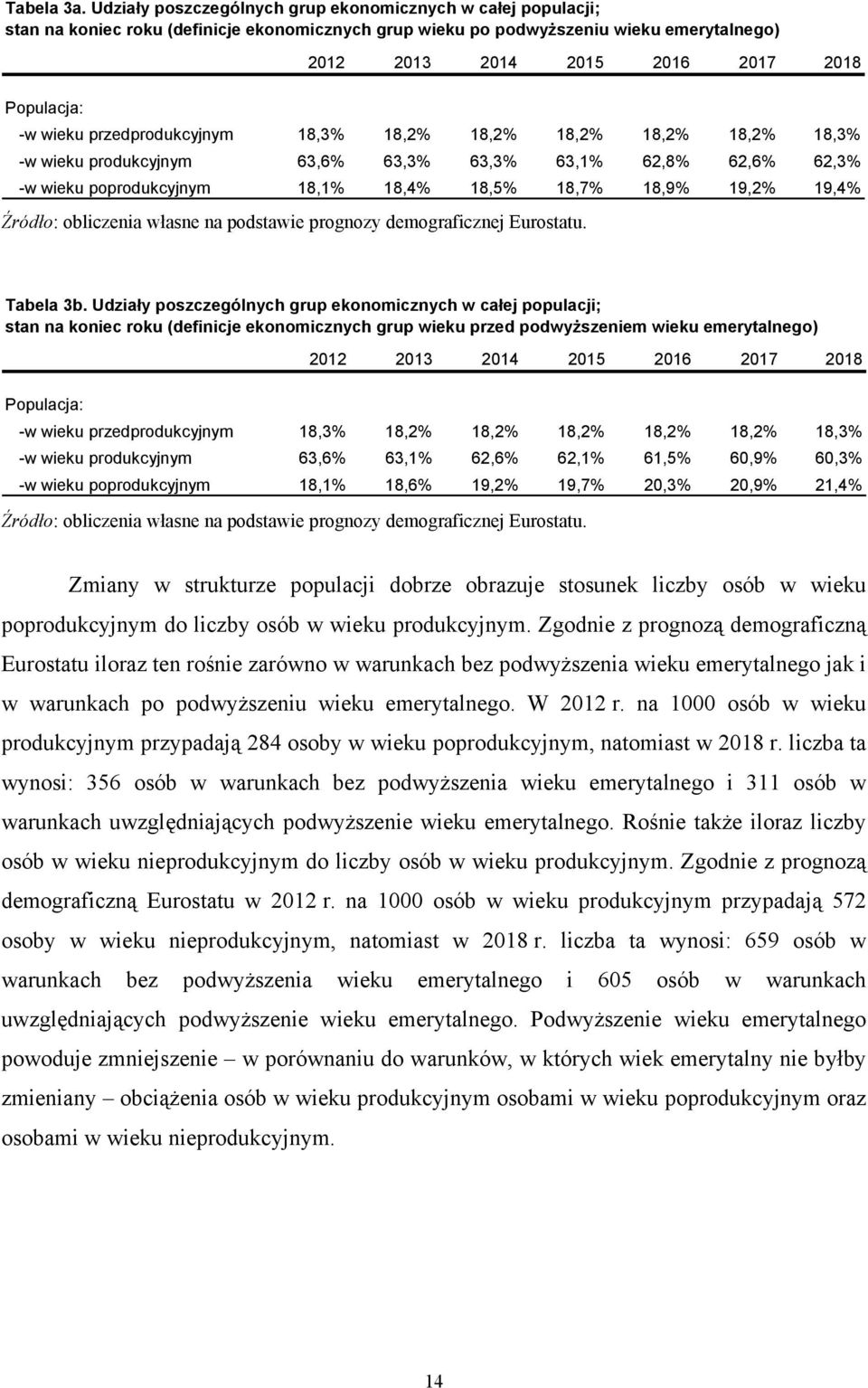 przedprodukcyjnym 18,3% 18,2% 18,2% 18,2% 18,2% 18,2% 18,3% -w wieku produkcyjnym 63,6% 63,3% 63,3% 63,1% 62,8% 62,6% 62,3% -w wieku poprodukcyjnym 18,1% 18,4% 18,5% 18,7% 18,9% 19,2% 19,4% Źródło: