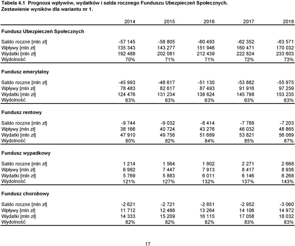 603 Wydolność 70% 71% 71% 72% 73% Fundusz emerytalny Saldo roczne [mln zł] -45 993-48 617-51 130-53 882-55 975 Wpływy [mln zł] 78 483 82 617 87 493 91 916 97 259 Wydatki [mln zł] 124 476 131 234 138