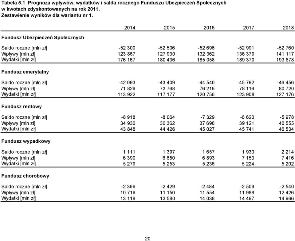 878 Fundusz emerytalny Saldo roczne [mln zł] -42 093-43 409-44 540-45 792-46 456 Wpływy [mln zł] 71 829 73 768 76 216 78 116 80 720 Wydatki [mln zł] 113 922 117 177 120 756 123 908 127 176 Fundusz