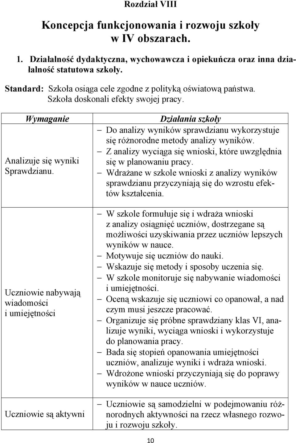 Uczniowie nabywają wiadomości i umiejętności Uczniowie są aktywni Działania szkoły Do analizy wyników sprawdzianu wykorzystuje się różnorodne metody analizy wyników.