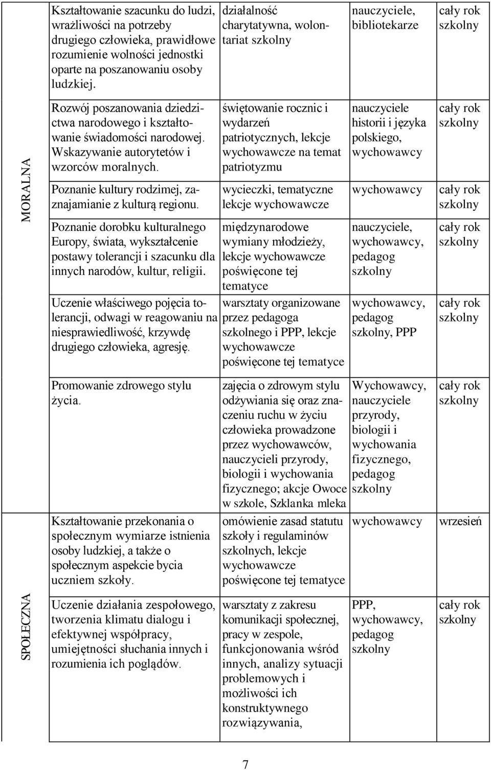 Poznanie kultury rodzimej, zaznajamianie z kulturą regionu. Poznanie dorobku kulturalnego Europy, świata, wykształcenie postawy tolerancji i szacunku dla innych narodów, kultur, religii.