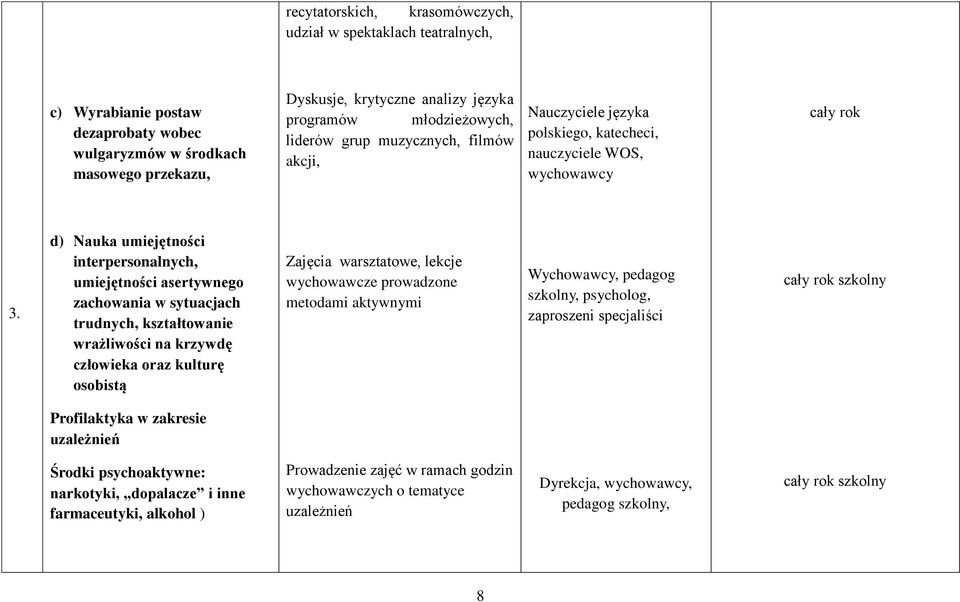 d) Nauka umiejętności interpersonalnych, umiejętności asertywnego zachowania w sytuacjach trudnych, kształtowanie wrażliwości na krzywdę człowieka oraz kulturę osobistą Zajęcia warsztatowe, lekcje