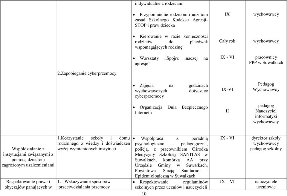 Zajęcia na godzinach wychowawczych dotyczące cyberprzemocy IX-VI Pedagog Wychowawcy Organizacja Dnia Bezpiecznego Internetu II Nauczyciel informatyki Współdziałanie z instytucjami związanymi z pomocą