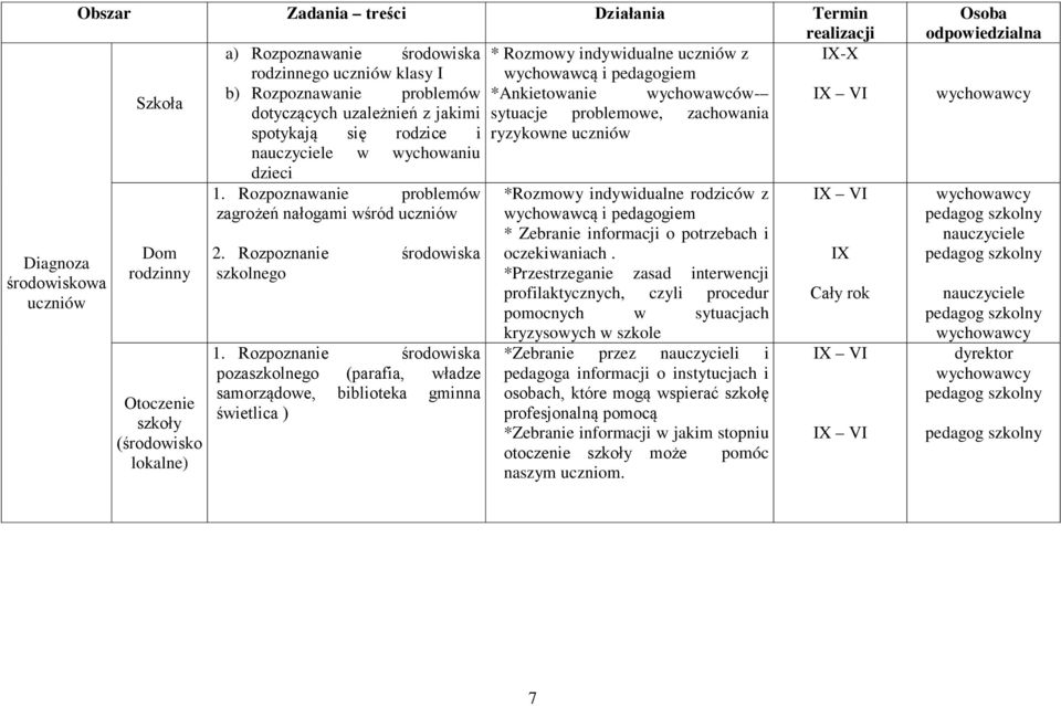 rodzinny Otoczenie szkoły (środowisko lokalne) 1. Rozpoznawanie problemów zagrożeń nałogami wśród uczniów 2. Rozpoznanie środowiska szkolnego 1.