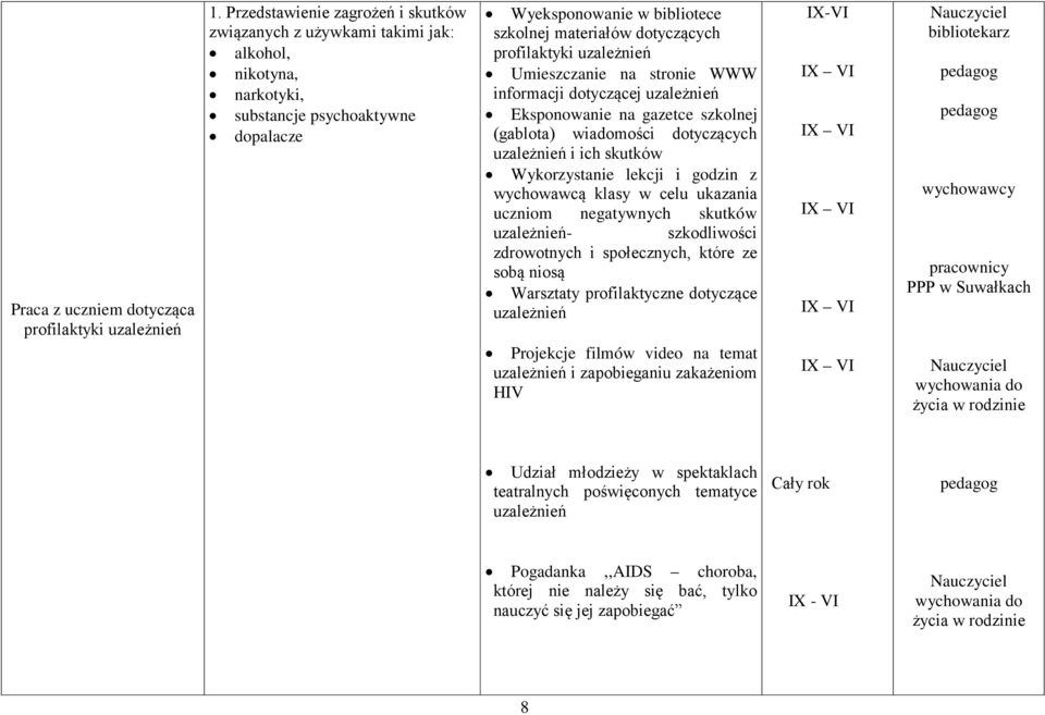 profilaktyki uzależnień Umieszczanie na stronie WWW informacji dotyczącej uzależnień Eksponowanie na gazetce szkolnej (gablota) wiadomości dotyczących uzależnień i ich skutków Wykorzystanie lekcji i