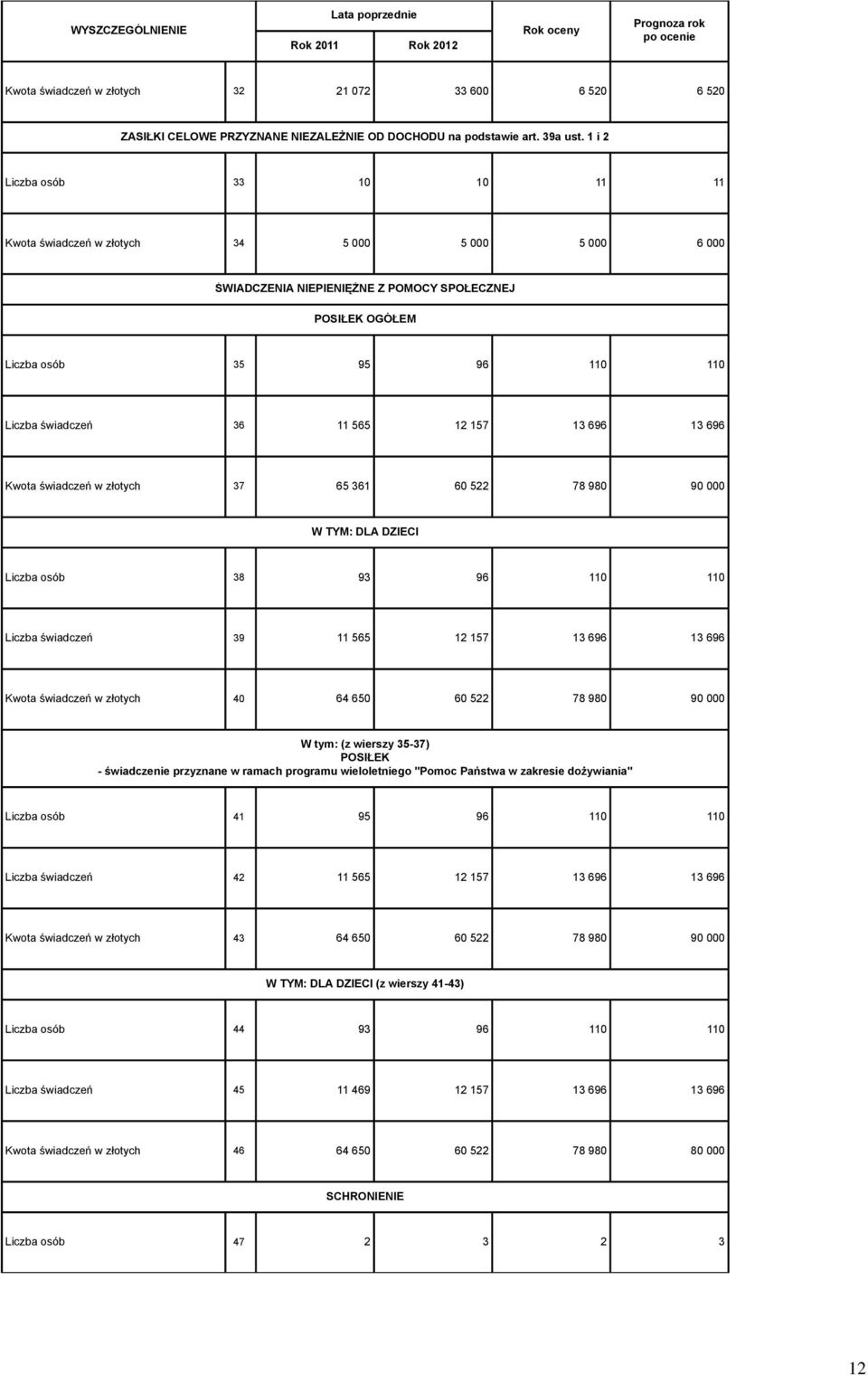 13 696 Kwota świadczeń w złotych 37 65 361 60 522 78 980 90 W TYM: DLA DZIECI Liczba osób 38 93 96 110 110 Liczba świadczeń 39 11 565 12 157 13 696 13 696 Kwota świadczeń w złotych 40 64 650 60 522