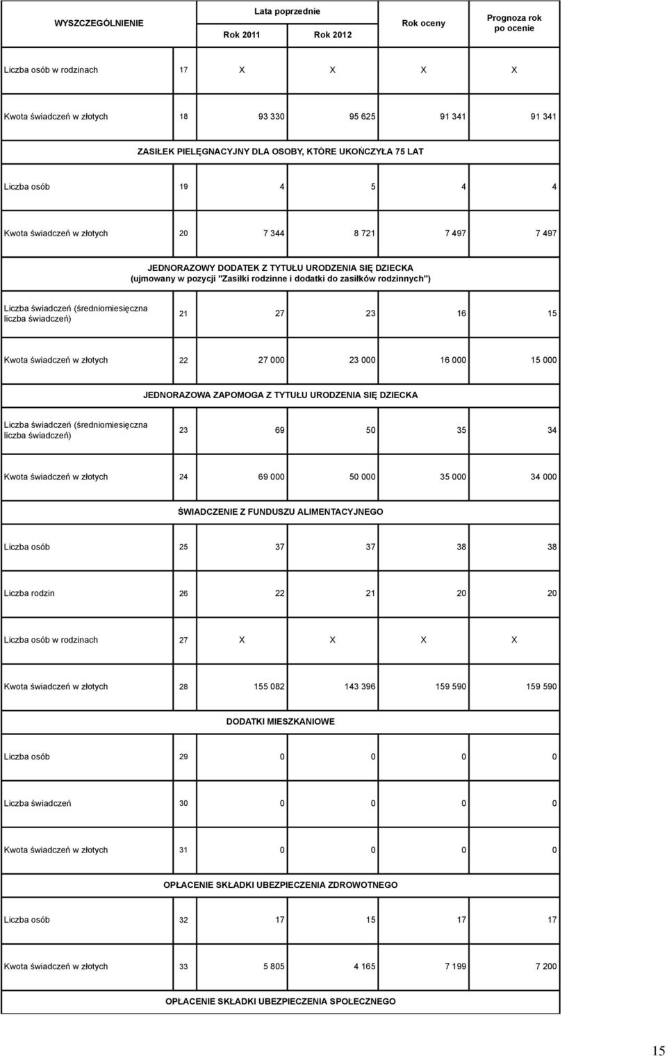 (średniomiesięczna liczba świadczeń) 21 27 23 16 15 Kwota świadczeń w złotych 22 27 23 16 15 JEDNORAZOWA ZAPOMOGA Z TYTUŁU URODZENIA SIĘ DZIECKA Liczba świadczeń (średniomiesięczna liczba świadczeń)