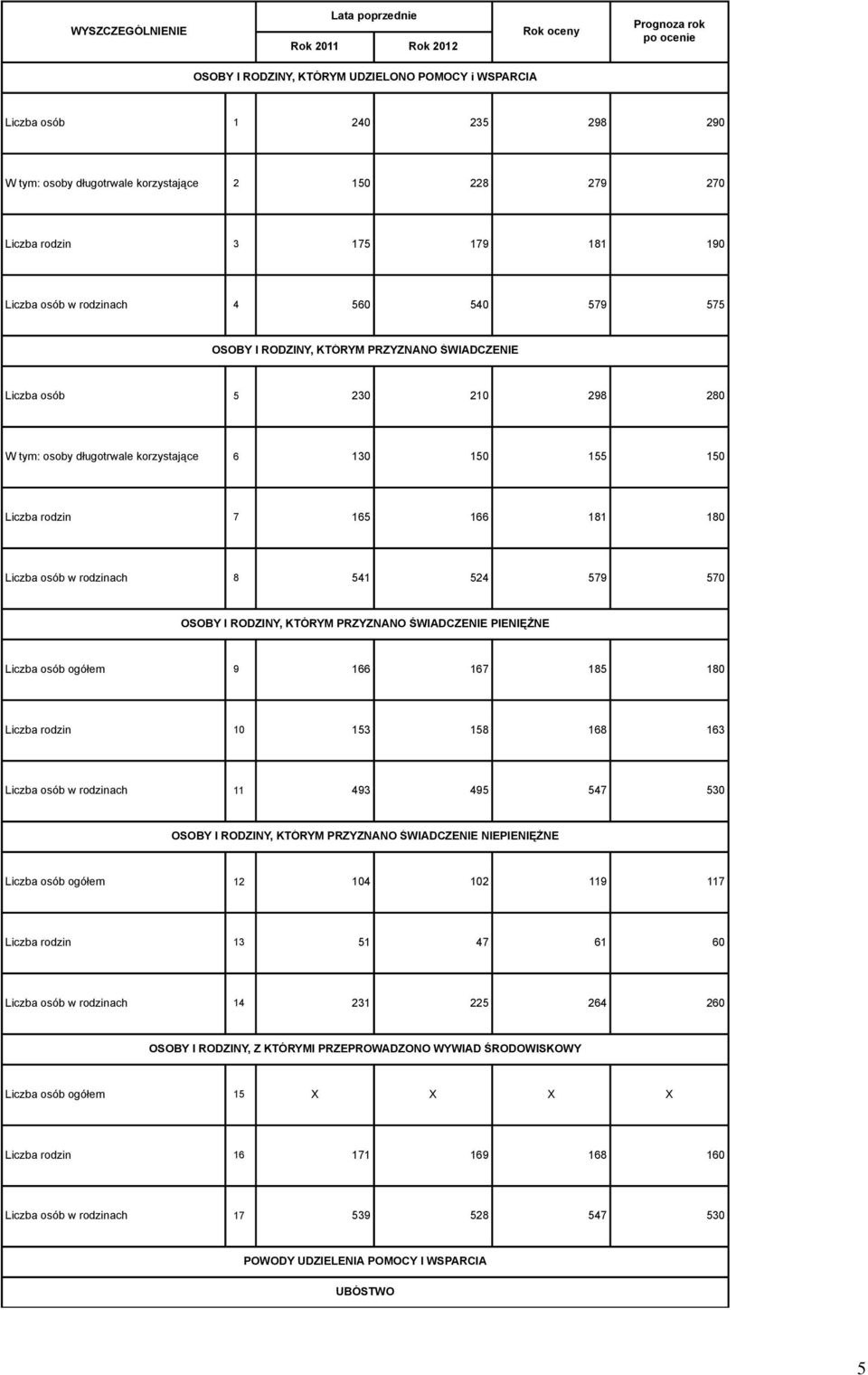 rodzinach 8 541 524 579 570 OSOBY I RODZINY, KTÓRYM PRZYZNANO ŚWIADCZENIE PIENIĘŻNE Liczba osób ogółem 9 166 167 185 180 Liczba rodzin 10 153 158 168 163 Liczba osób w rodzinach 11 493 495 547 530