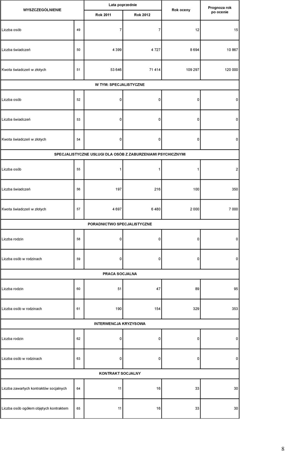 w złotych 57 4 697 6 480 2 7 PORADNICTWO SPECJALISTYCZNE Liczba rodzin 58 0 0 0 0 Liczba osób w rodzinach 59 0 0 0 0 PRACA SOCJALNA Liczba rodzin 60 51 47 89 95 Liczba osób w rodzinach 61 190 154 329