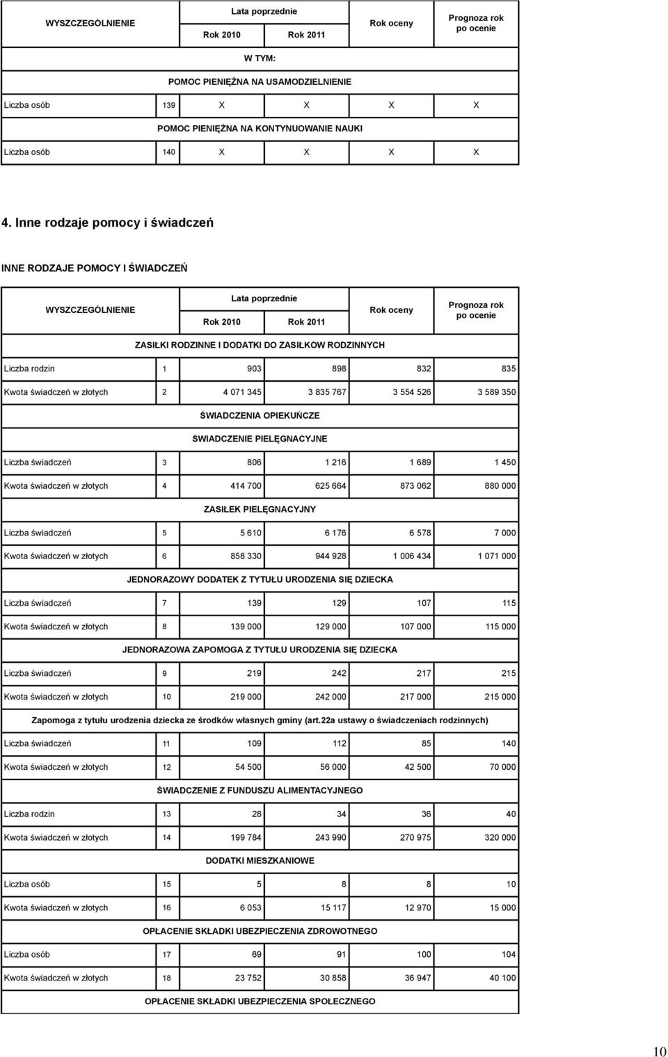 świadczeń w złotych 2 4 071 345 3 835 767 3 554 526 3 589 350 ŚWIADCZENIA OPIEKUŃCZE ŚWIADCZENIE PIELĘGNACYJNE Liczba świadczeń 3 806 1 216 1 689 1 450 Kwota świadczeń w złotych 4 414 700 625 664 873