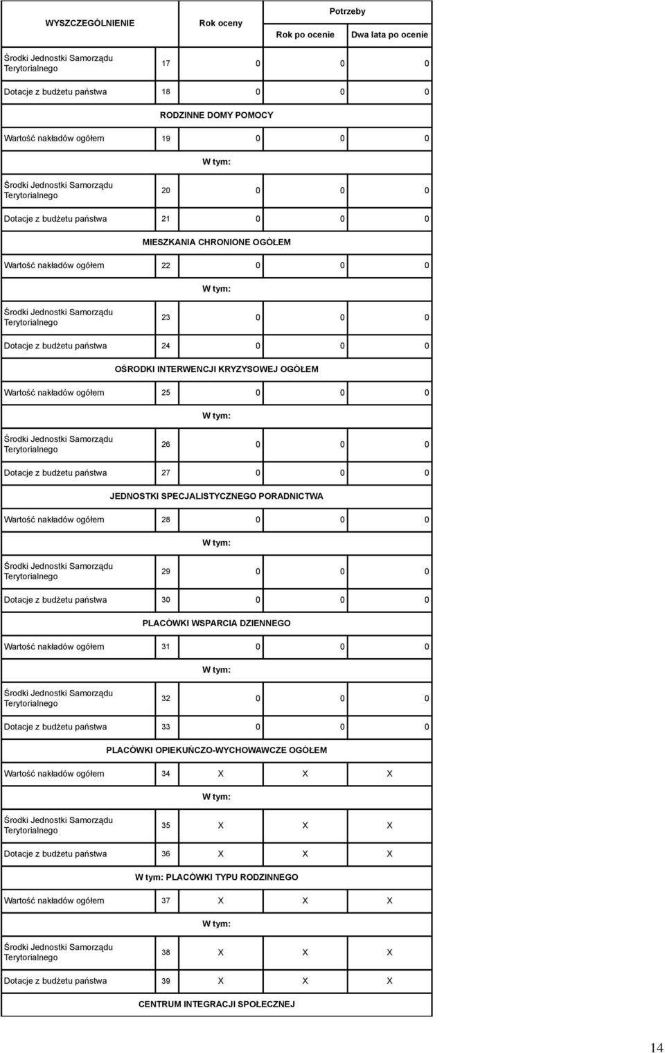 JEDNOSTKI SPECJALISTYCZNEGO PORADNICTWA Wartość nakładów ogółem 28 0 0 0 29 0 0 0 Dotacje z budżetu państwa 30 0 0 0 PLACÓWKI WSPARCIA DZIENNEGO Wartość nakładów ogółem 31 0 0 0 32 0 0 0 Dotacje z