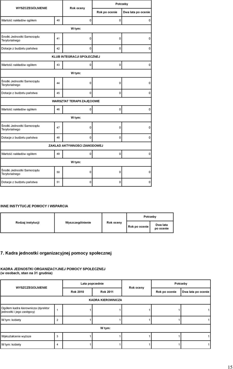 budżetu państwa 51 0 0 0 INNE INSTYTUCJE POMOCY I WSPARCIA Potrzeby Rodzaj instytucji Wyszczególnienie Dwa lata po ocenie 7.