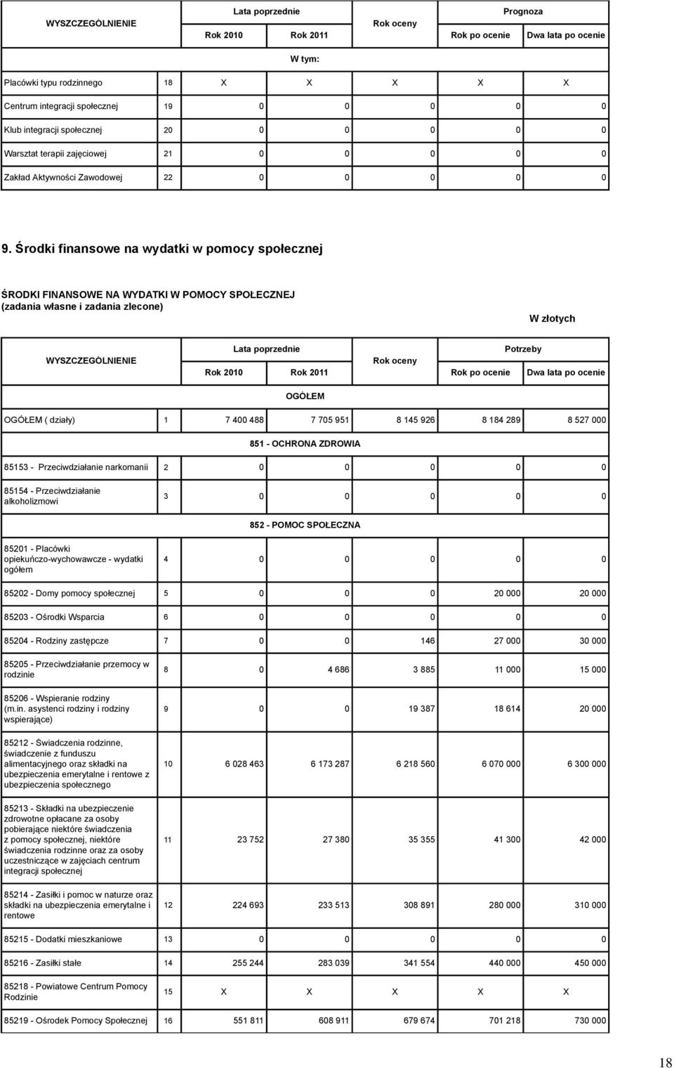 Środki finansowe na wydatki w pomocy społecznej ŚRODKI FINANSOWE NA WYDATKI W POMOCY SPOŁECZNEJ (zadania własne i zadania zlecone) W złotych WYSZCZEGÓLNIENIE Potrzeby Dwa lata po ocenie OGÓŁEM OGÓŁEM