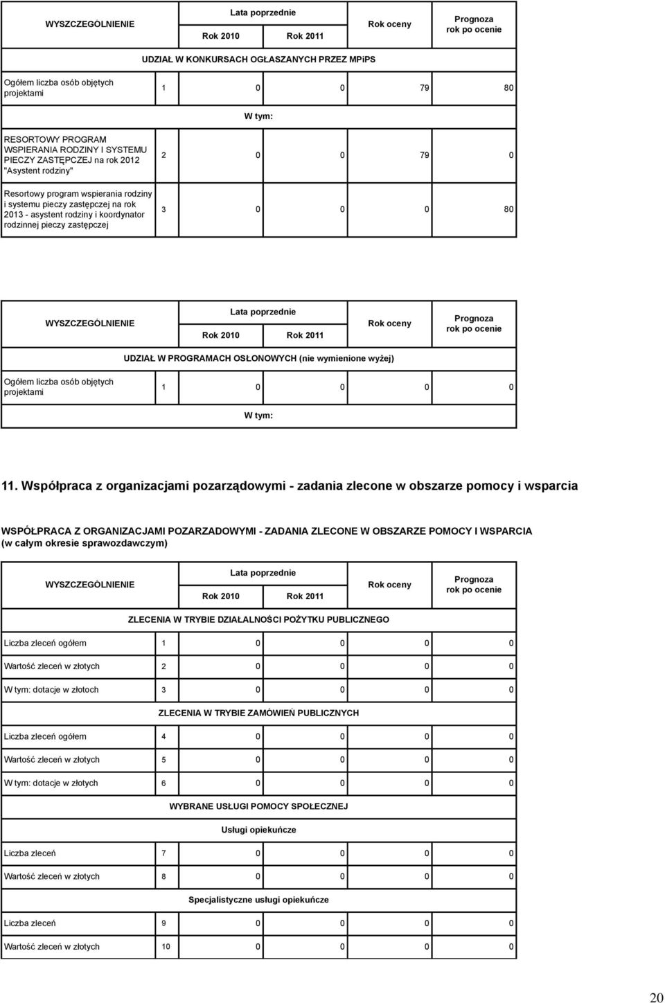 Prognoza rok po ocenie UDZIAŁ W PROGRAMACH OSŁONOWYCH (nie wymienione wyżej) Ogółem liczba osób objętych projektami 1 0 0 0 0 11.