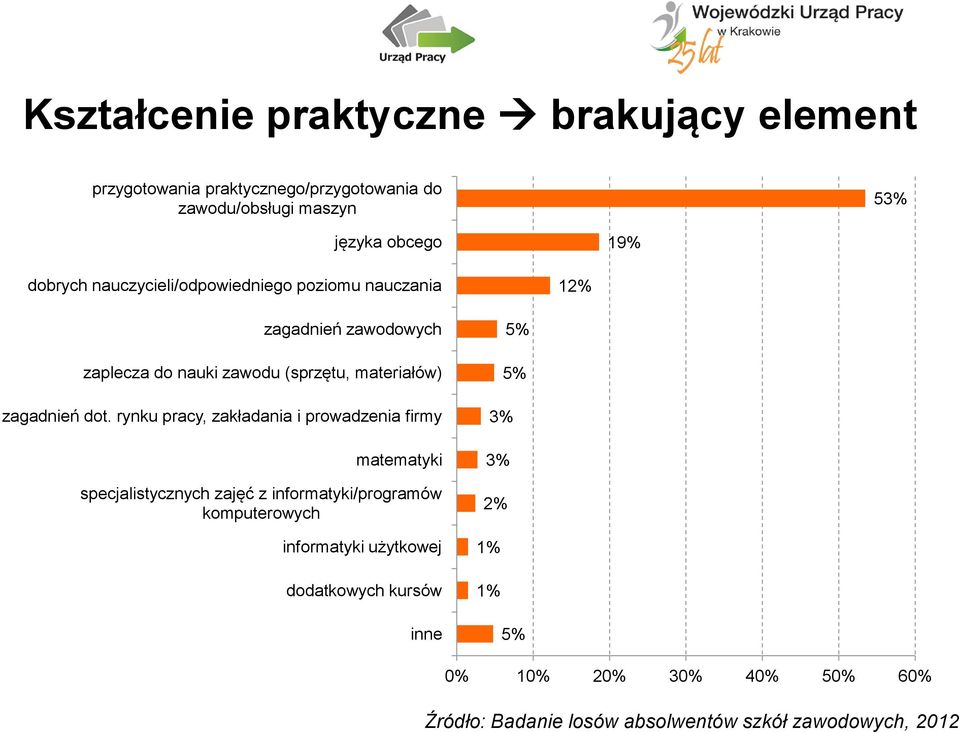 dot. rynku pracy, zakładania i prowadzenia firmy matematyki specjalistycznych zajęć z informatyki/programów komputerowych informatyki