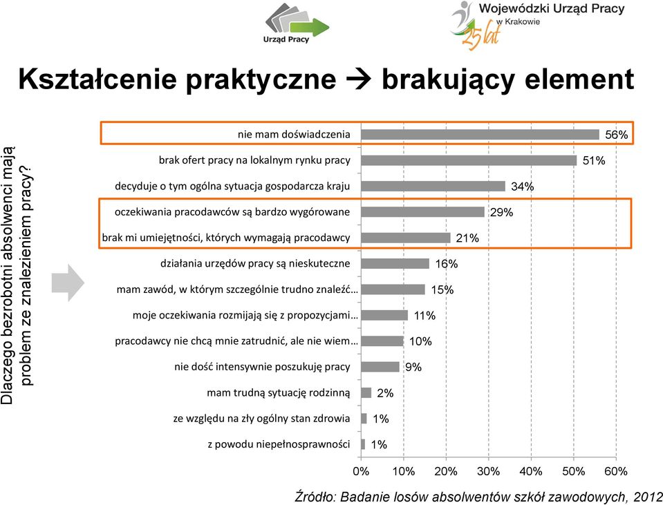 bardzo wygórowane 29% 34% brak mi umiejętności, których wymagają pracodawcy działania urzędów pracy są nieskuteczne mam zawód, w którym szczególnie trudno znaleźć moje oczekiwania rozmijają