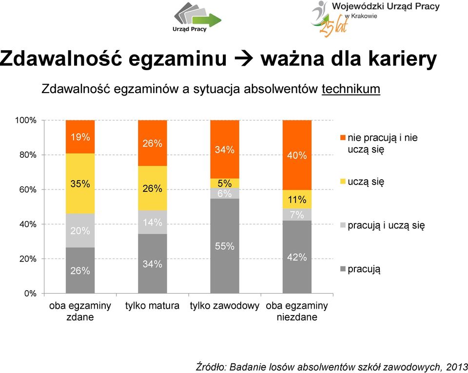 6% 55% 11% 7% 42% uczą się pracują i uczą się pracują 0% oba egzaminy zdane tylko matura