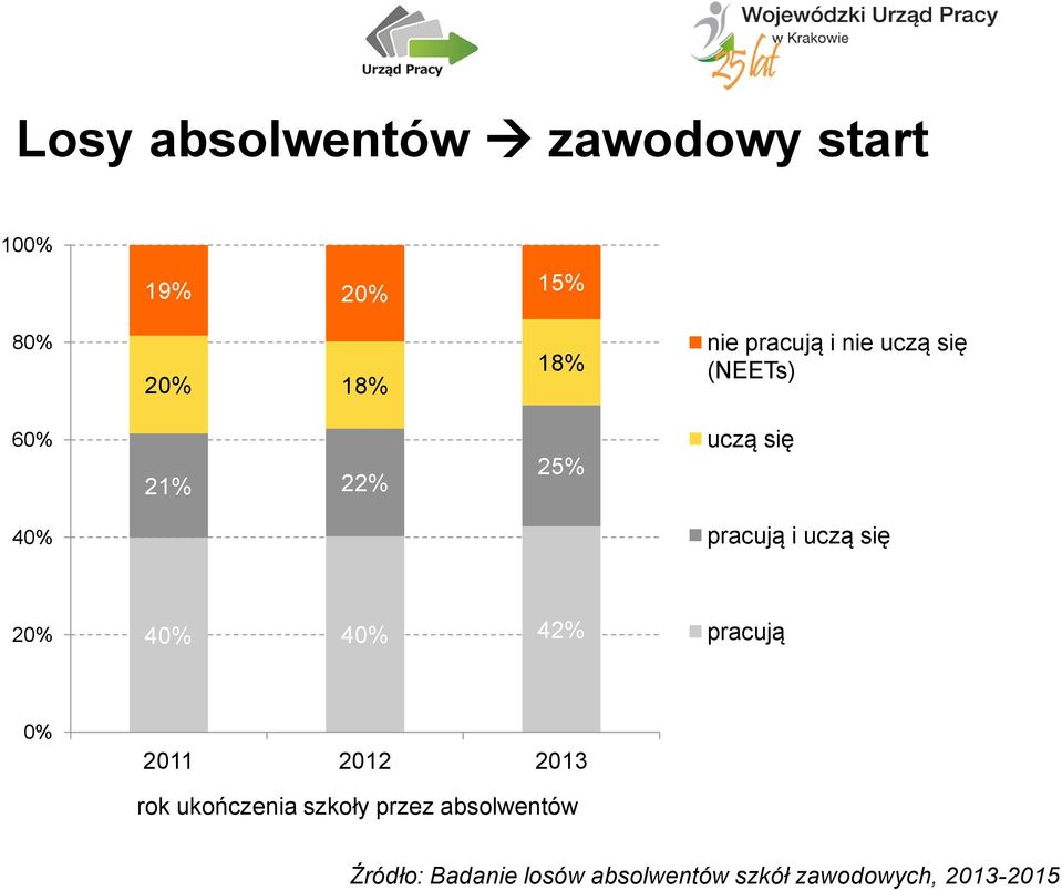 uczą się 20% 40% 40% 42% pracują 0% 2011 2012 2013 rok ukończenia szkoły