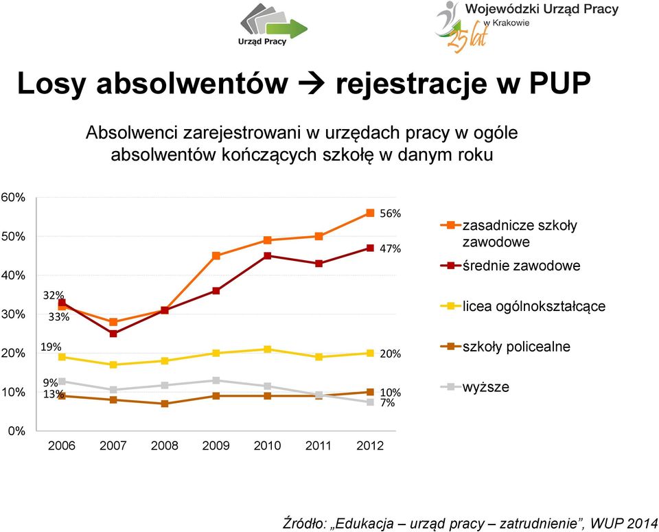 średnie zawodowe 30% 32% 33% licea ogólnokształcące 20% 19% 20% szkoły policealne 10% 9% 13%