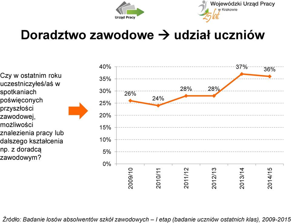 dalszego kształcenia np. z doradcą zawodowym?