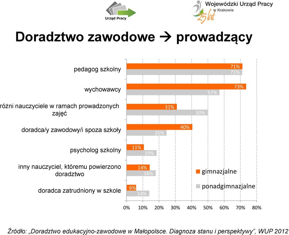 nauczyciel, któremu powierzono doradztwo doradca zatrudniony w szkole 14% 18% 6% 14% gimnazjalne