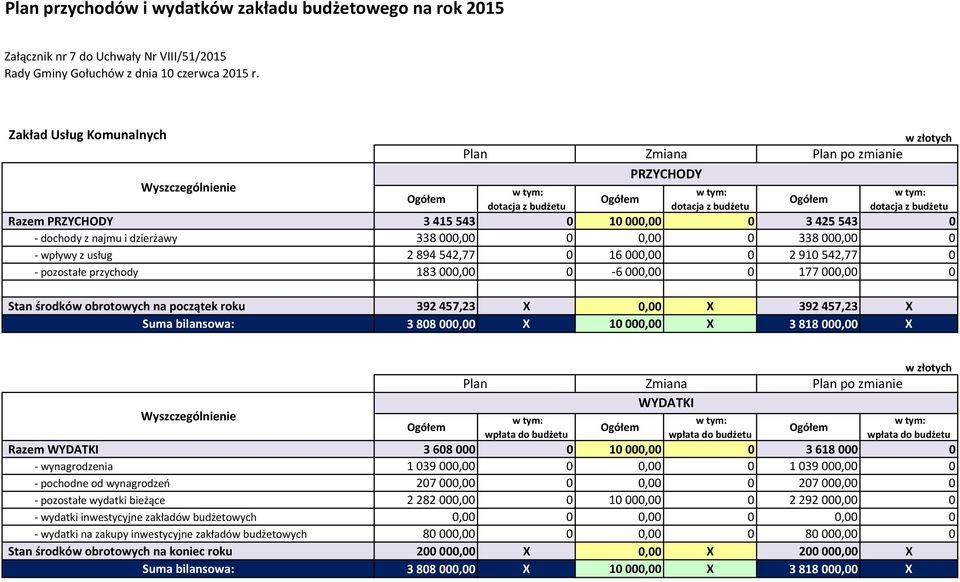 0 3425543 0 - dochody z najmu i dzierżawy 338000,00 0 0,00 0 338000,00 0 - wpływy z usług 2894542,77 0 16000,00 0 2910542,77 0 - pozostałe przychody 183000,00 0-6000,00 0 177000,00 0 Stan środków