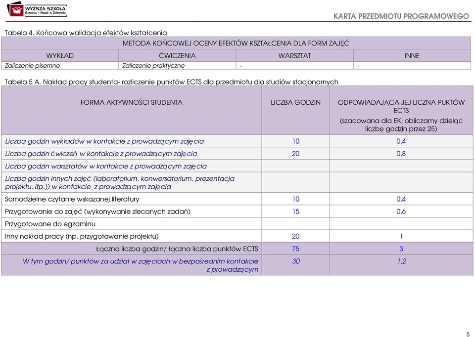 dzieląc liczbę godzin przez 25) Liczba godzin wykładów w kontakcie z prowadzącym zajęcia 10 0,4 Liczba godzin ćwiczeń w kontakcie z prowadzącym zajęcia 20 0,8 Liczba godzin warsztatów w kontakcie z
