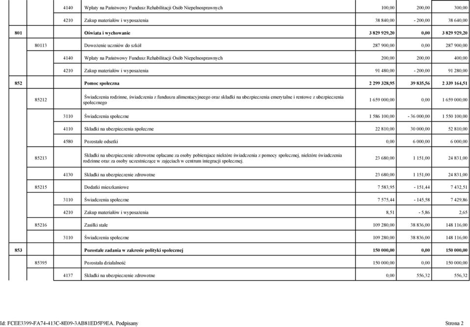 91 480,00-200,00 91 280,00 852 Pomoc społeczna 2 299 328,95 39 835,56 2 339 164,51 85212 Świadczenia rodzinne, świadczenia z funduszu alimentacyjneego oraz składki na ubezpieczenia emerytalne i