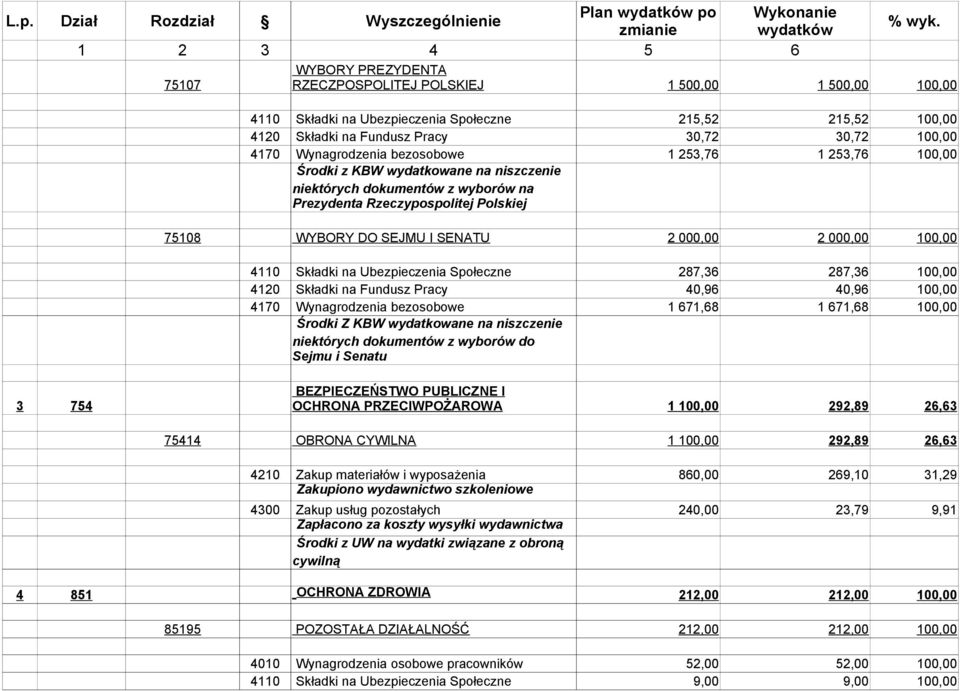 Wynagrodzenia bezosobowe 1 253,76 1 253,76 100,00 Środki z KBW wydatkowane na niszczenie niektórych dokumentów z wyborów na Prezydenta Rzeczypospolitej Polskiej 75108 WYBORY DO SEJMU I SENATU 2