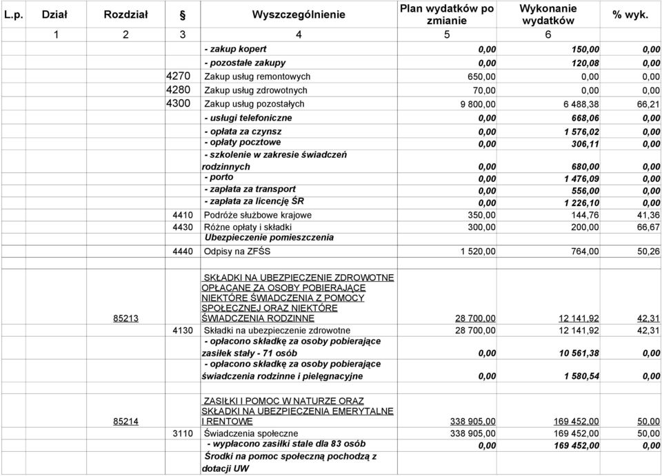 488,38 66,21 - usługi telefoniczne - opłata za czynsz - opłaty pocztowe - szkolenie w zakresie świadczeń rodzinnych - porto - zapłata za transport - zapłata za licencję ŚR 0,00 668,06 0,00 0,00 1