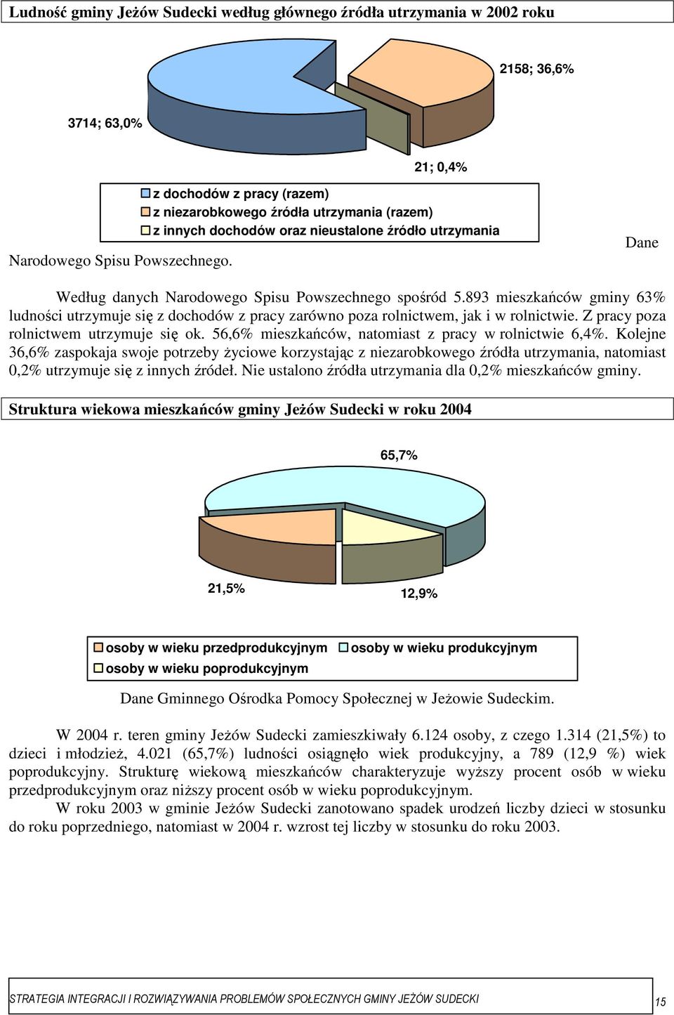 893 mieszkańców gminy 63% ludności utrzymuje się z dochodów z pracy zarówno poza rolnictwem, jak i w rolnictwie. Z pracy poza rolnictwem utrzymuje się ok.