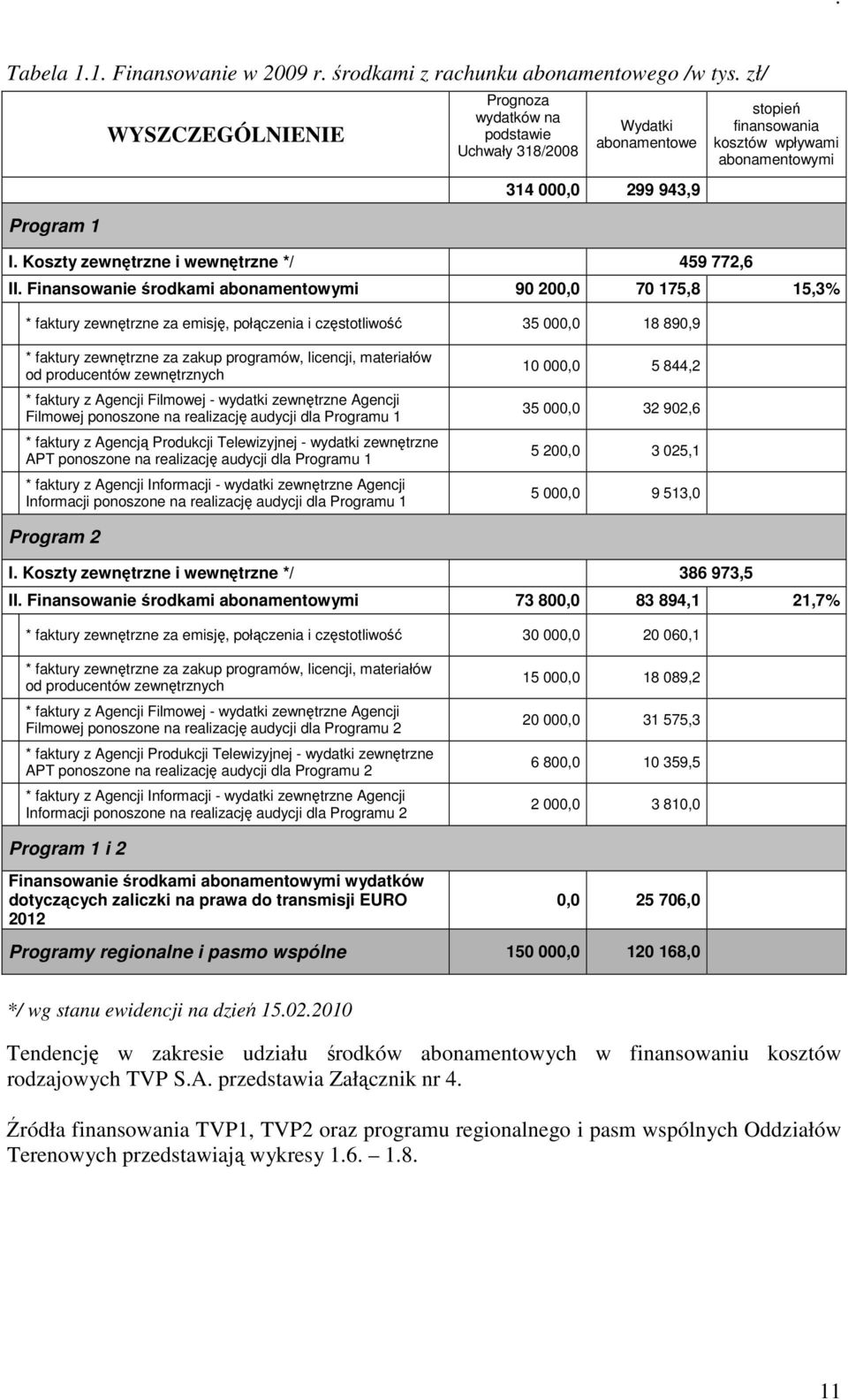 Finansowanie środkami abonamentowymi 90 200,0 70 175,8 15,3% * faktury zewnętrzne za emisję, połączenia i częstotliwość 35 000,0 18 890,9 * faktury zewnętrzne za zakup programów, licencji, materiałów