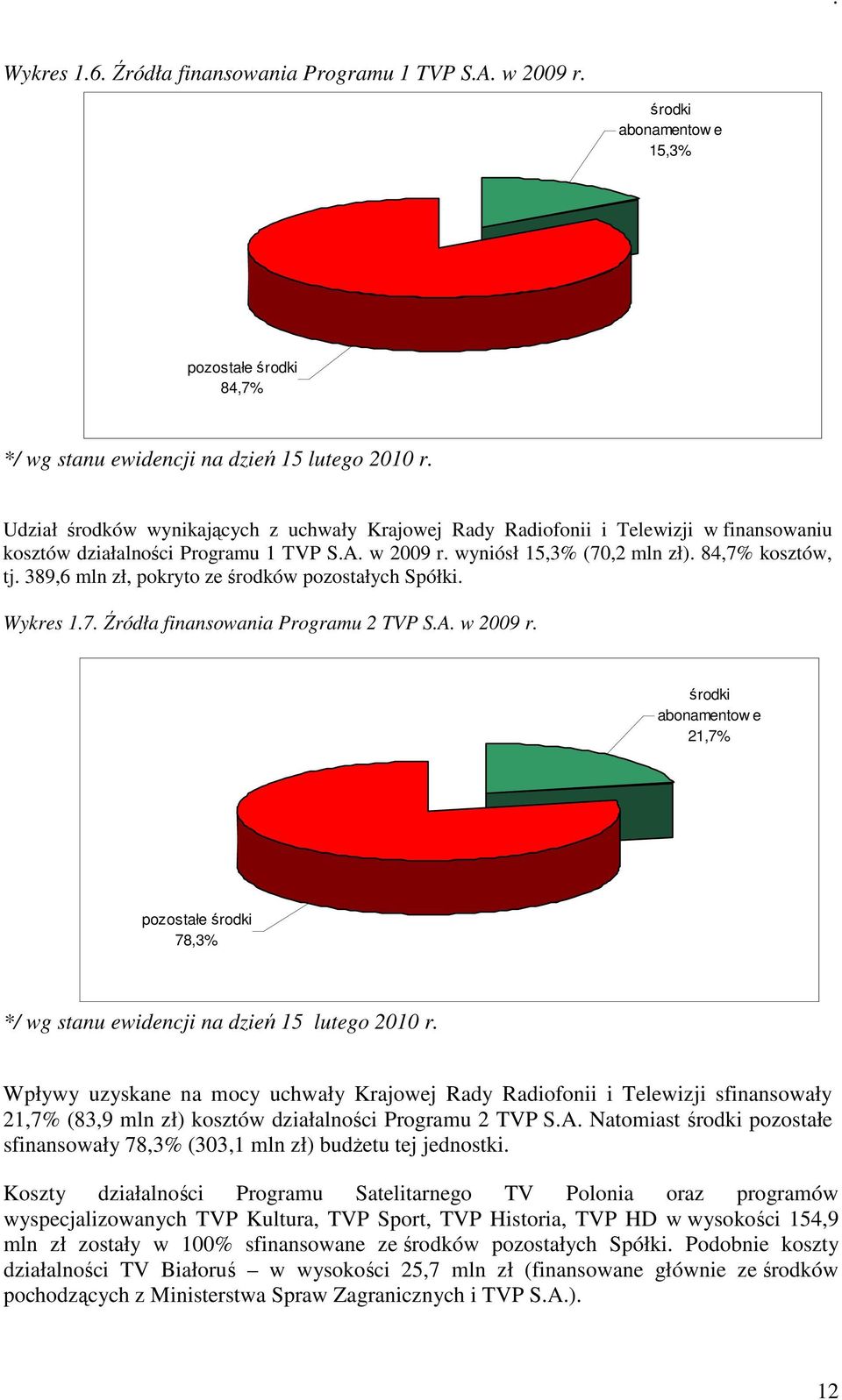 389,6 mln zł, pokryto ze środków pozostałych Spółki. Wykres 1.7. Źródła finansowania Programu 2 TVP S.A. w 2009 r.