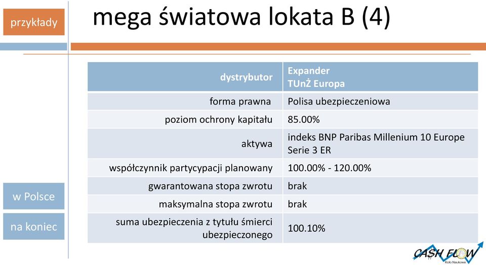 00% aktywa Polisa ubezpieczeniowa współczynnik partycypacji planowany 100.00% - 120.