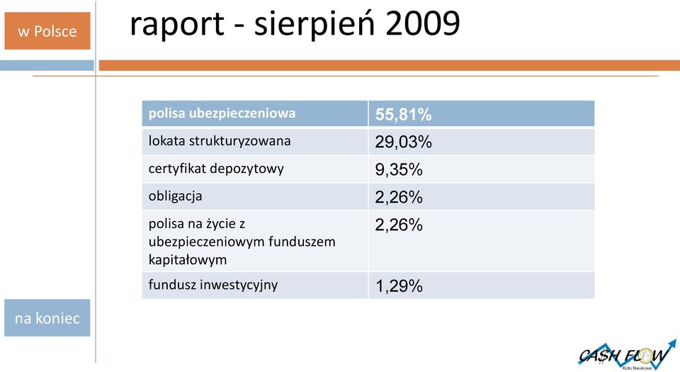 9,35% obligacja 2,26% polisa na życie z