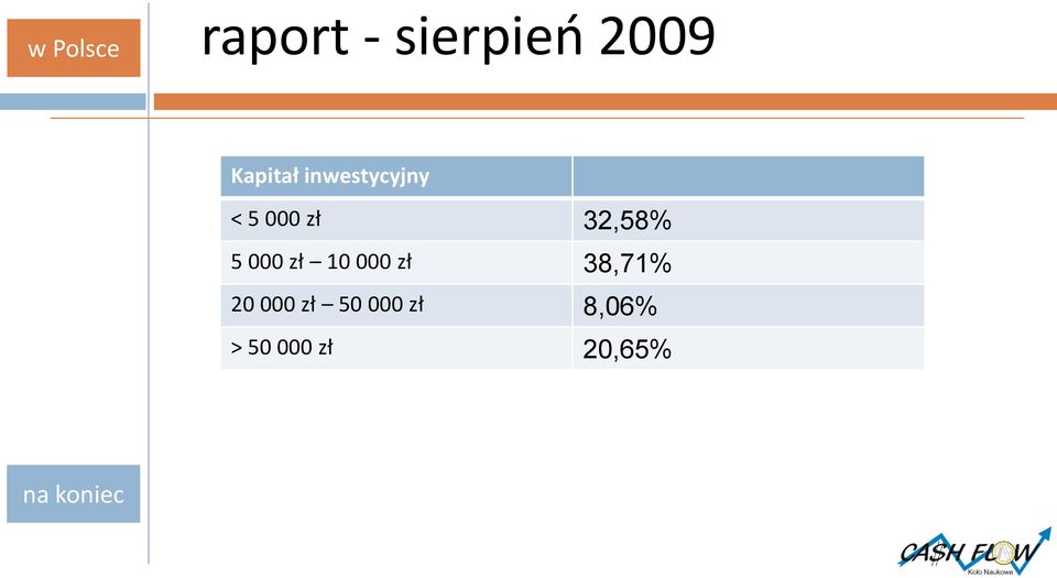 000 zł 10 000 zł 38,71% 20 000