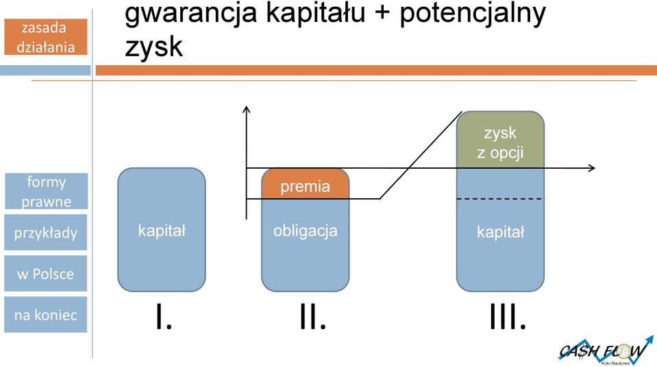 z opcji formy prawne premia