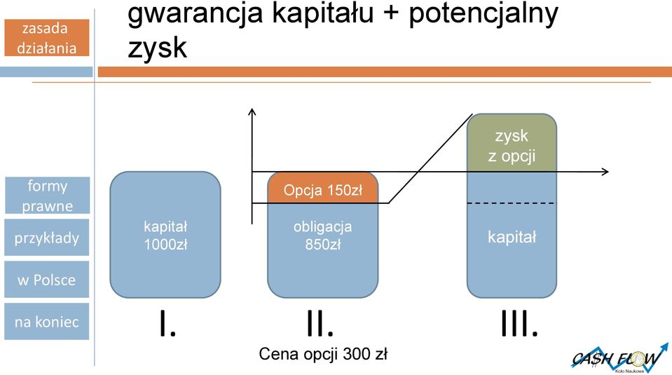 przykłady kapitał 1000zł Opcja 150zł