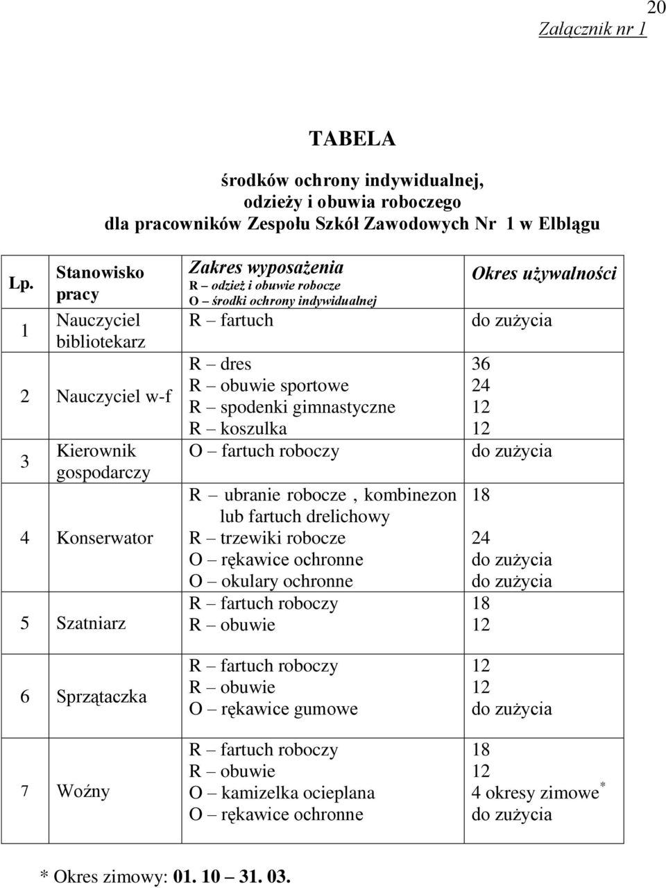 indywidualnej R fartuch R dres R obuwie sportowe R spodenki gimnastyczne R koszulka O fartuch roboczy R ubranie robocze, kombinezon lub fartuch drelichowy R trzewiki robocze O rękawice ochronne O