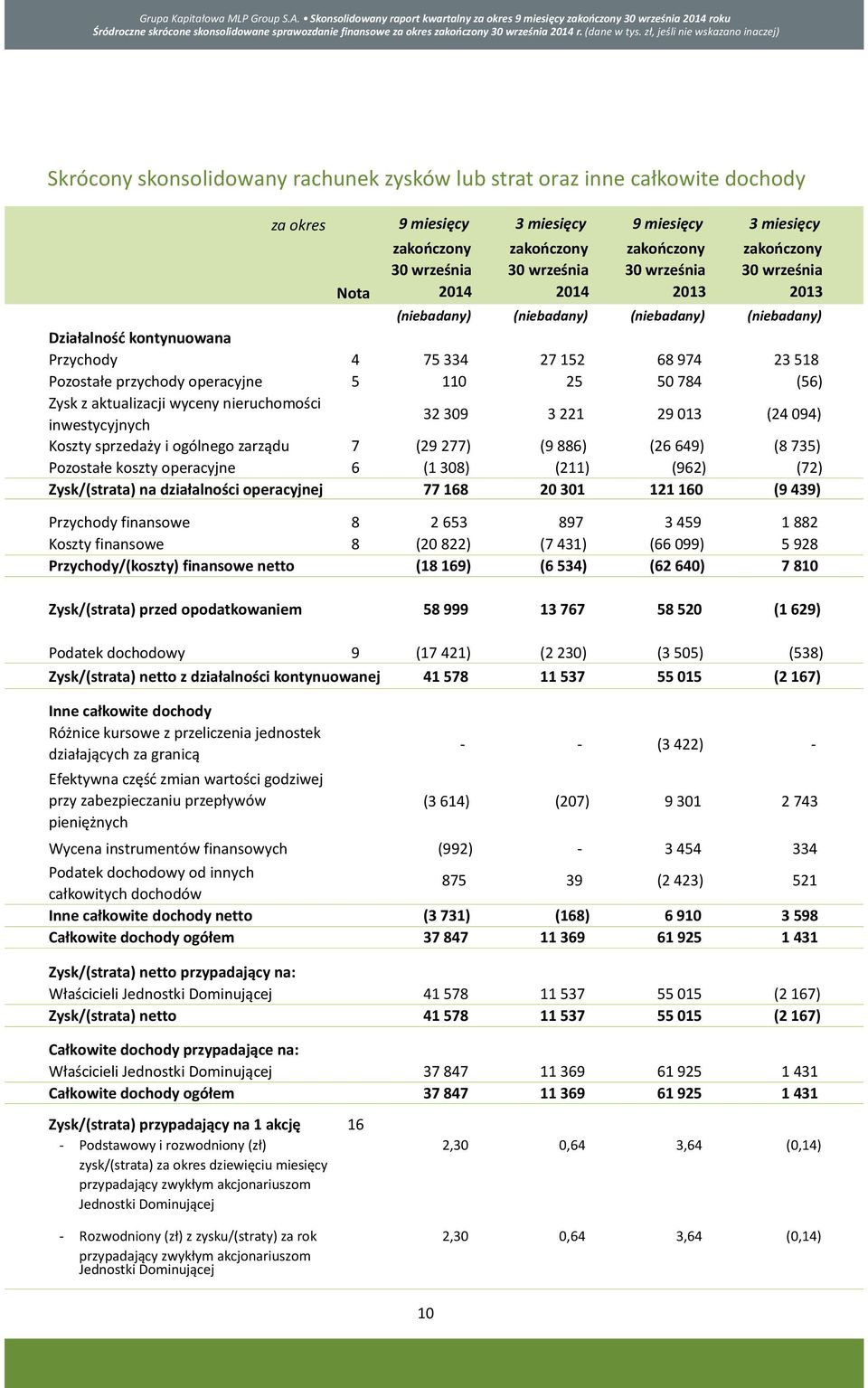 Przychody 4 75 334 27 152 68 974 23 518 Pozostałe przychody operacyjne 5 110 25 50 784 (56) Zysk z aktualizacji wyceny nieruchomości inwestycyjnych 32 309 3 221 29 013 (24 094) Koszty sprzedaży i