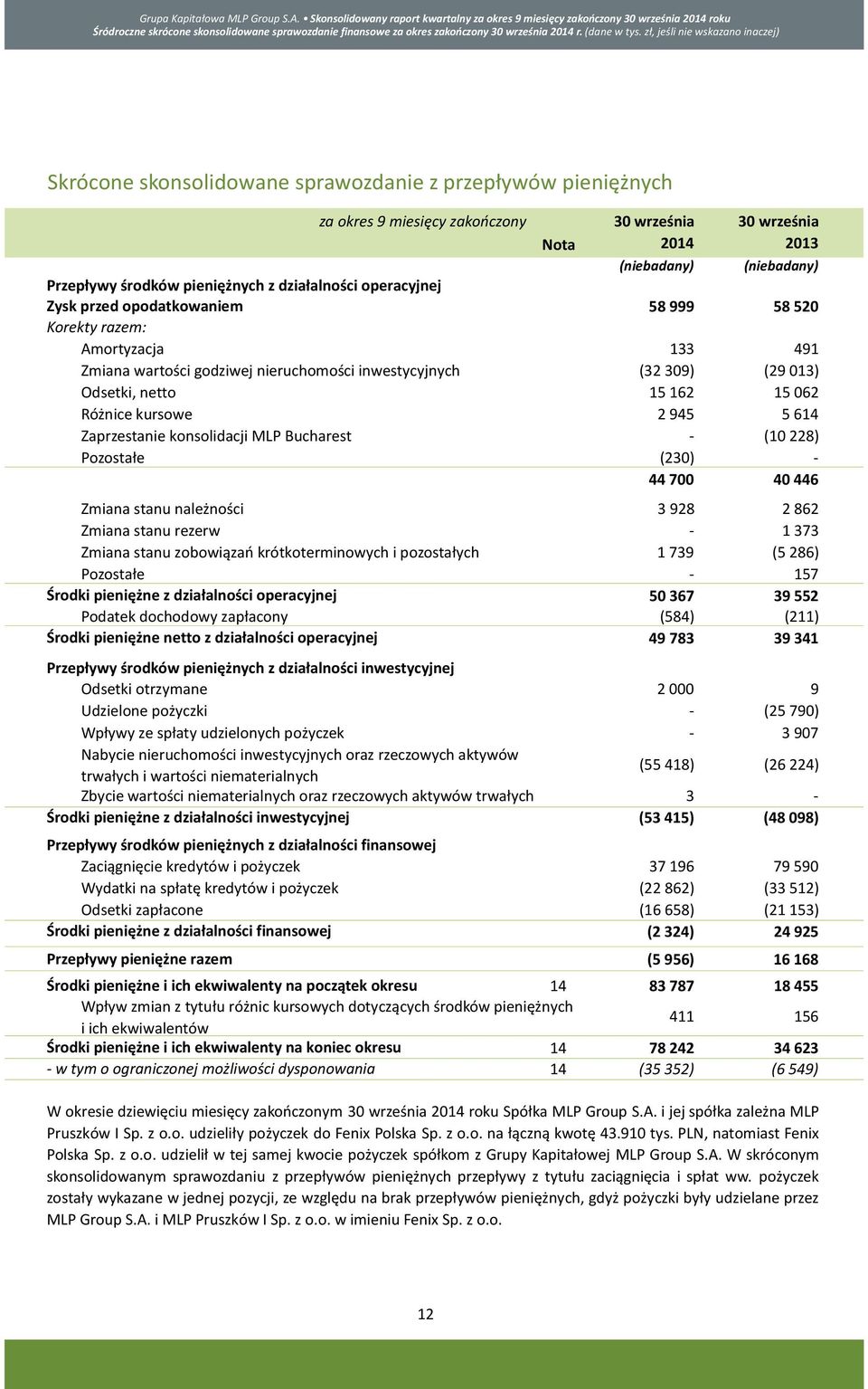 opodatkowaniem 58 999 58 520 Korekty razem: Amortyzacja 133 491 Zmiana wartości godziwej nieruchomości inwestycyjnych (32 309) (29 013) Odsetki, netto 15 162 15 062 Różnice kursowe 2 945 5 614