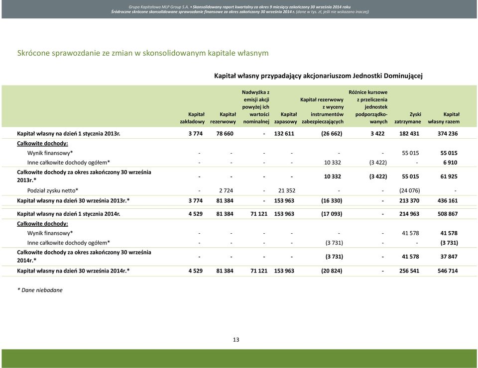 Nadwyżka z emisji akcji powyżej ich wartości nominalnej Kapitał zapasowy Kapitał rezerwowy z wyceny instrumentów zabezpieczających Różnice kursowe z przeliczenia jednostek podporządkowanych Zyski