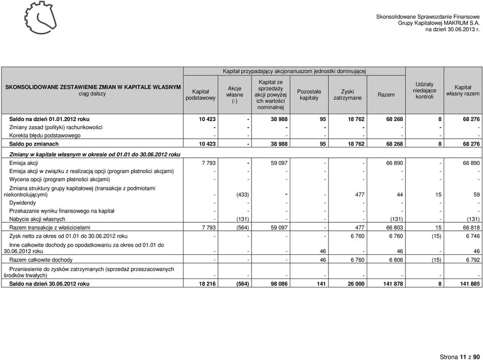 01.2012 roku 10 423-38 988 95 18 762 68 268 8 68 276 Zmiany zasad (polityki) rachunkowości - - - - - - - - Korekta błędu podstawowego - - - - - - - - Saldo po zmianach 10 423-38 988 95 18 762 68 268
