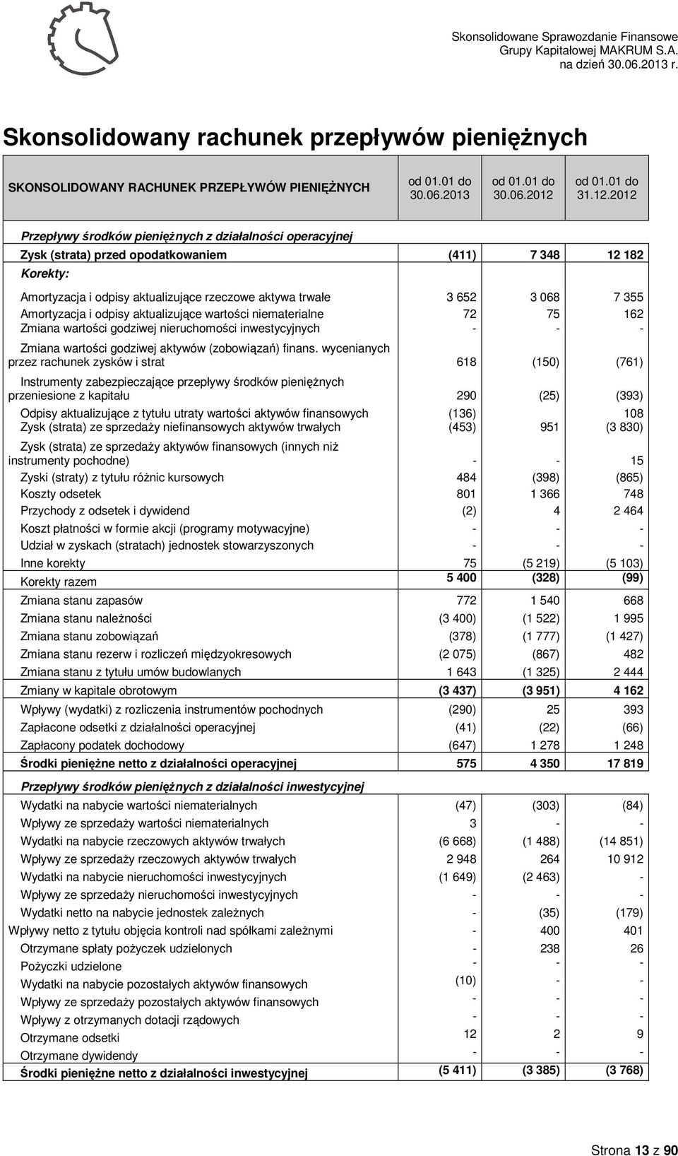 2012 Przepływy środków pieniężnych z działalności operacyjnej Zysk (strata) przed opodatkowaniem (411) 7 348 12 182 Korekty: Amortyzacja i odpisy aktualizujące rzeczowe aktywa trwałe 3 652 3 068 7